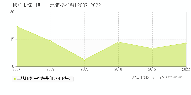 越前市堀川町の土地価格推移グラフ 