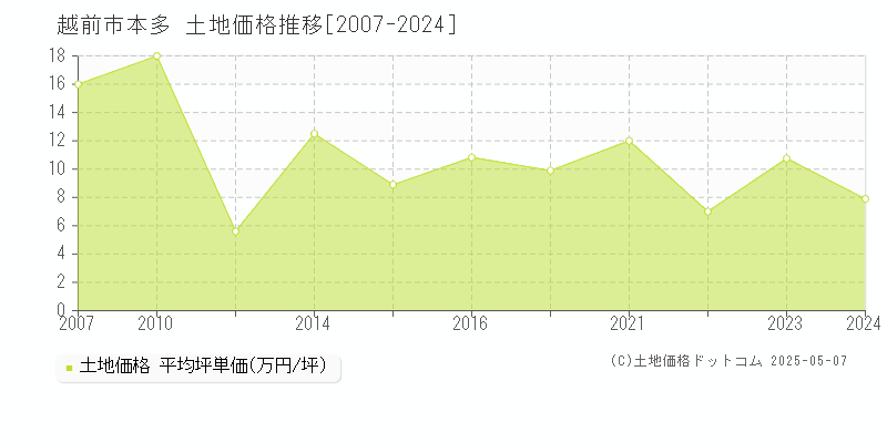 越前市本多の土地価格推移グラフ 