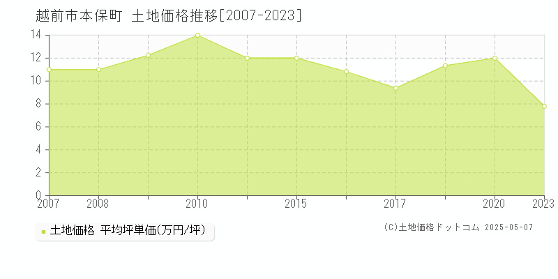 越前市本保町の土地取引価格推移グラフ 