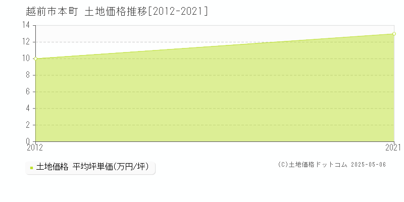 本町(越前市)の土地価格推移グラフ(坪単価)[2012-2021年]