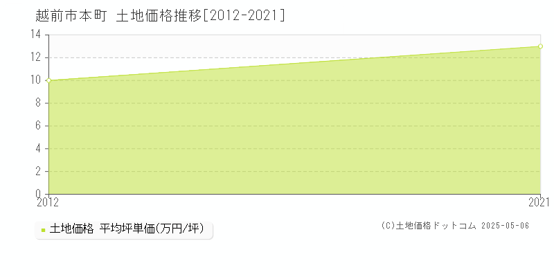 越前市本町の土地価格推移グラフ 