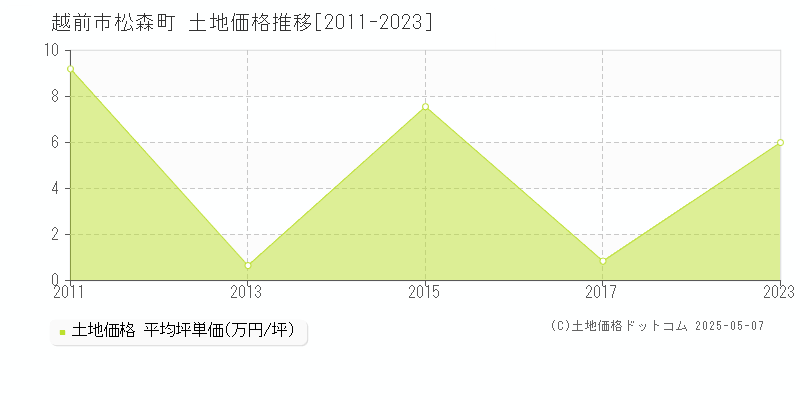 松森町(越前市)の土地価格推移グラフ(坪単価)[2011-2023年]