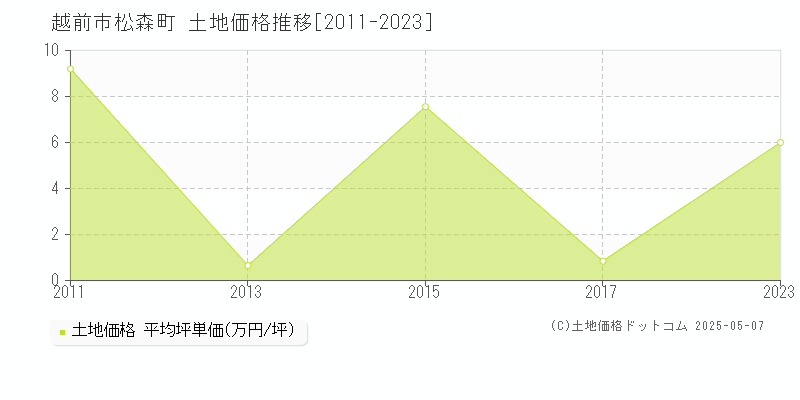 越前市松森町の土地価格推移グラフ 