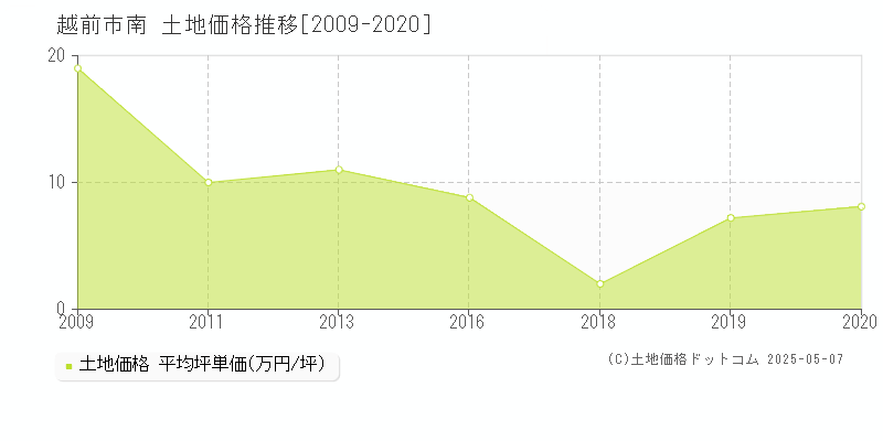 南(越前市)の土地価格推移グラフ(坪単価)[2009-2020年]