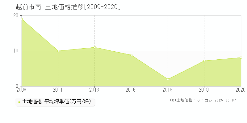 越前市南の土地価格推移グラフ 