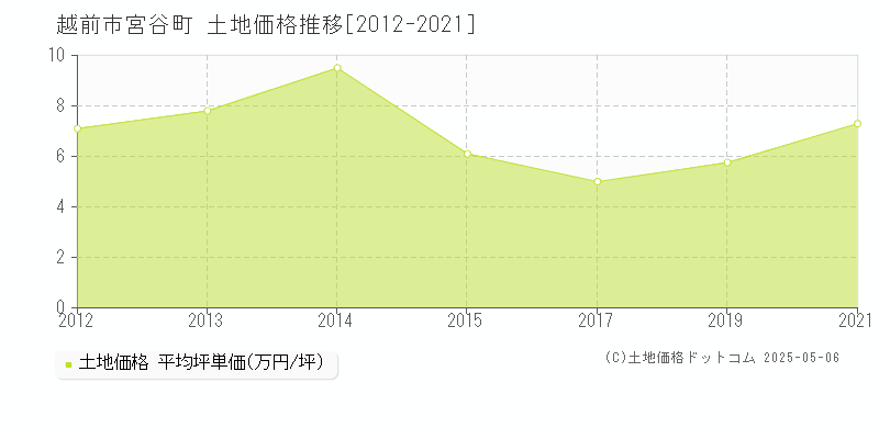 越前市宮谷町の土地取引価格推移グラフ 