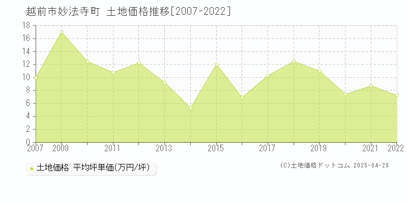 越前市妙法寺町の土地価格推移グラフ 