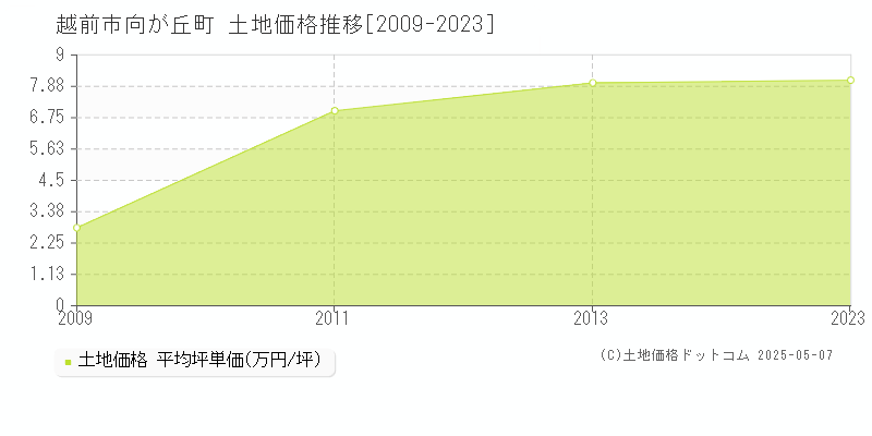 向が丘町(越前市)の土地価格推移グラフ(坪単価)[2009-2023年]
