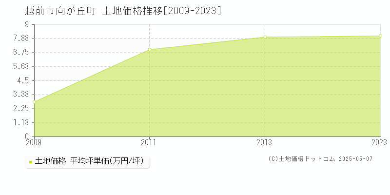 越前市向が丘町の土地価格推移グラフ 