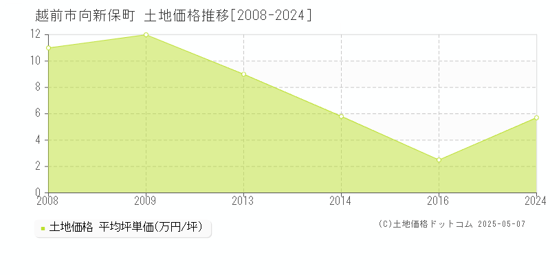 向新保町(越前市)の土地価格推移グラフ(坪単価)[2008-2024年]