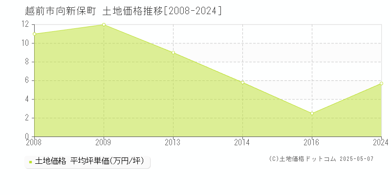 越前市向新保町の土地価格推移グラフ 