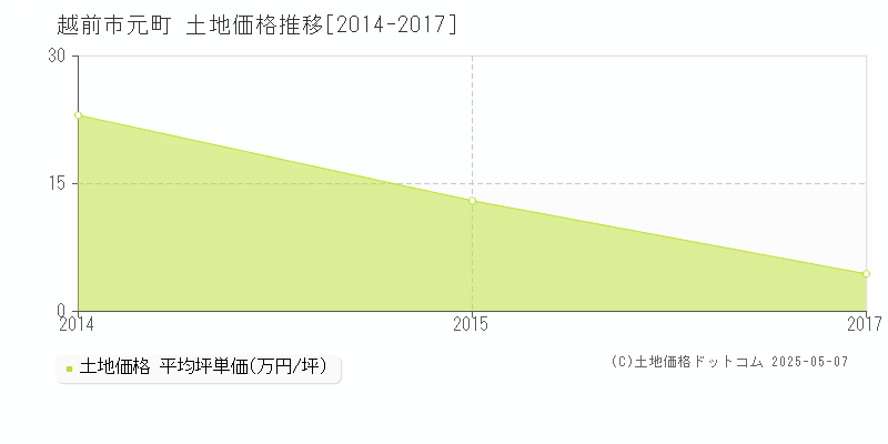 元町(越前市)の土地価格推移グラフ(坪単価)[2014-2017年]