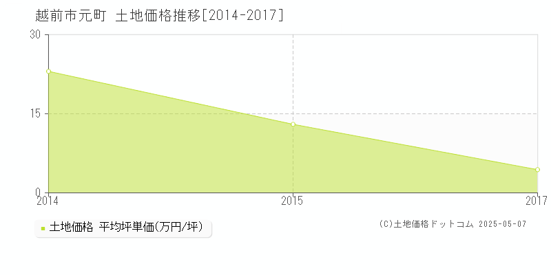 越前市元町の土地取引事例推移グラフ 