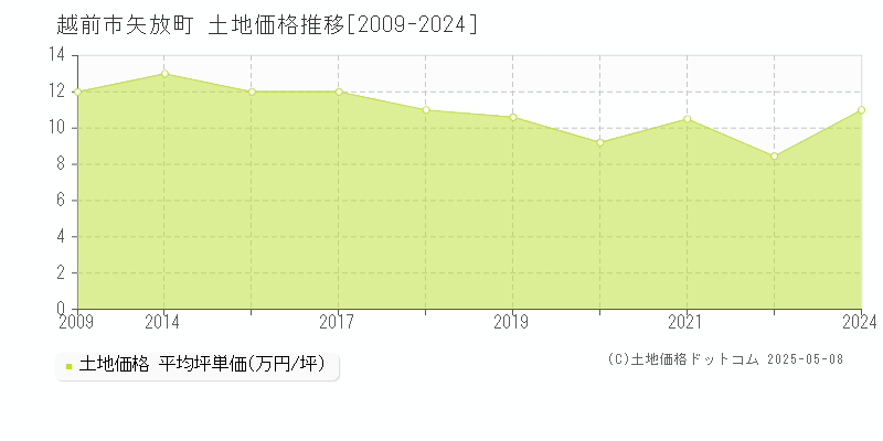 矢放町(越前市)の土地価格推移グラフ(坪単価)[2009-2024年]