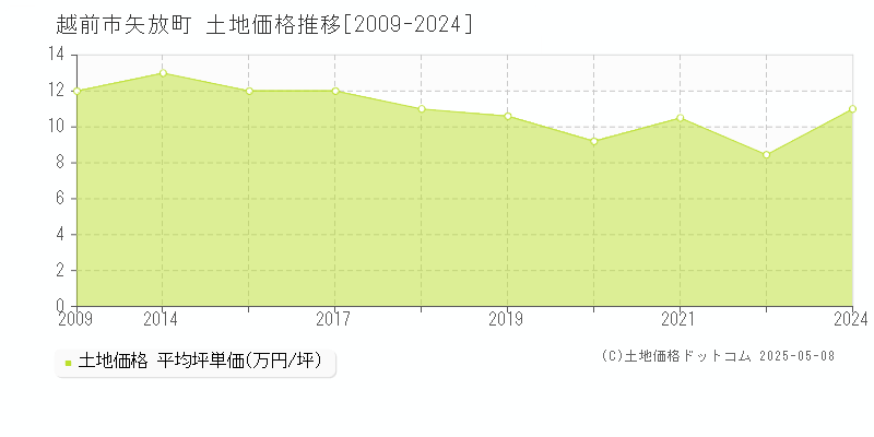 越前市矢放町の土地価格推移グラフ 