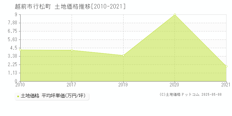 行松町(越前市)の土地価格推移グラフ(坪単価)[2010-2021年]