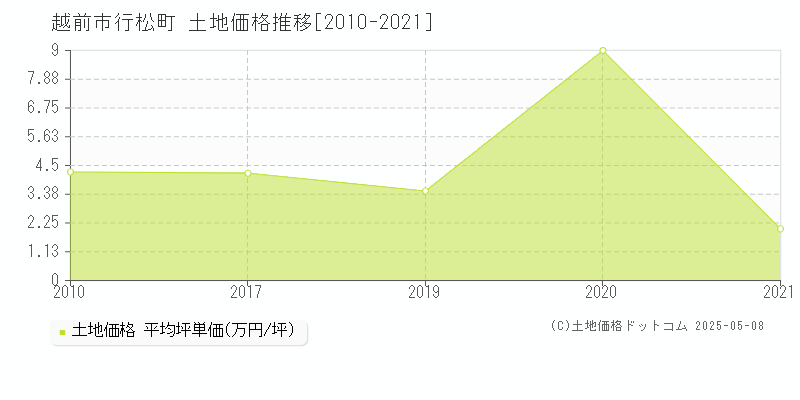 越前市行松町の土地価格推移グラフ 