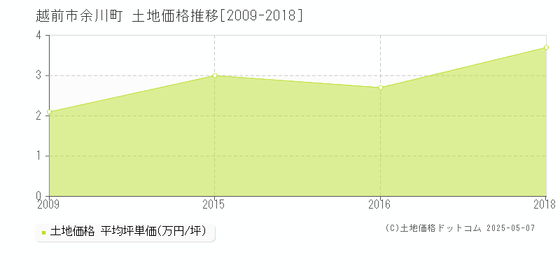 余川町(越前市)の土地価格推移グラフ(坪単価)[2009-2018年]