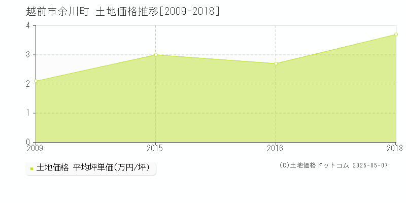 越前市余川町の土地取引事例推移グラフ 