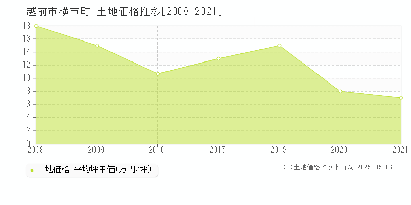横市町(越前市)の土地価格推移グラフ(坪単価)[2008-2021年]
