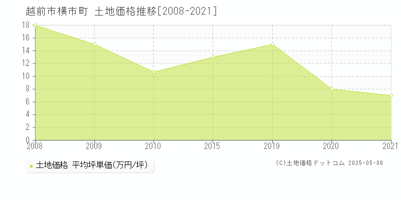 越前市横市町の土地価格推移グラフ 