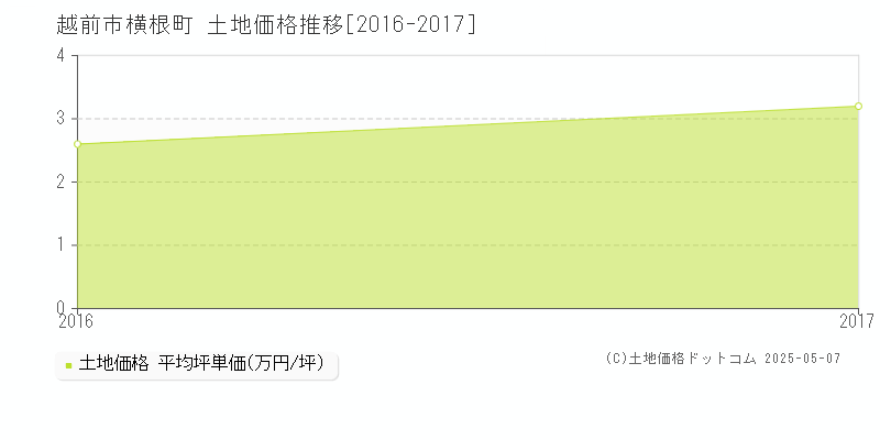 横根町(越前市)の土地価格推移グラフ(坪単価)[2016-2017年]