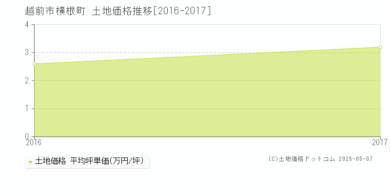 越前市横根町の土地価格推移グラフ 