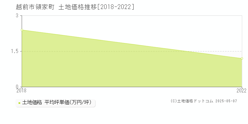 領家町(越前市)の土地価格推移グラフ(坪単価)[2018-2022年]