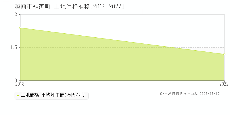 越前市領家町の土地取引価格推移グラフ 