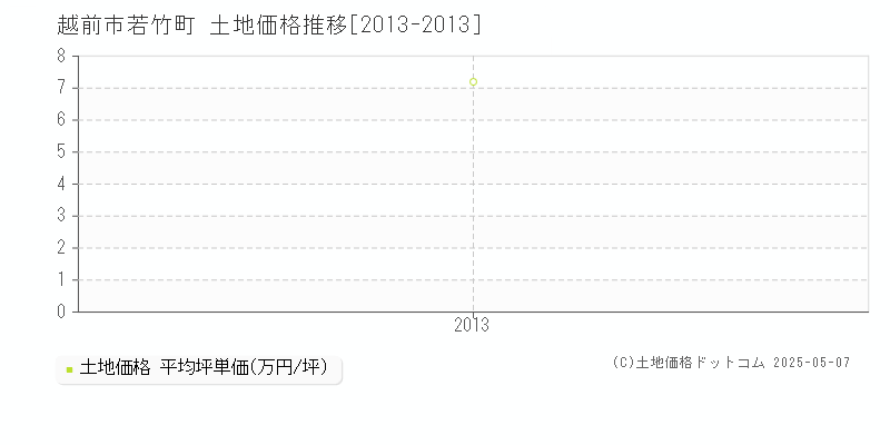 越前市若竹町の土地価格推移グラフ 