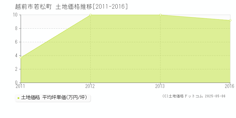 若松町(越前市)の土地価格推移グラフ(坪単価)[2011-2016年]