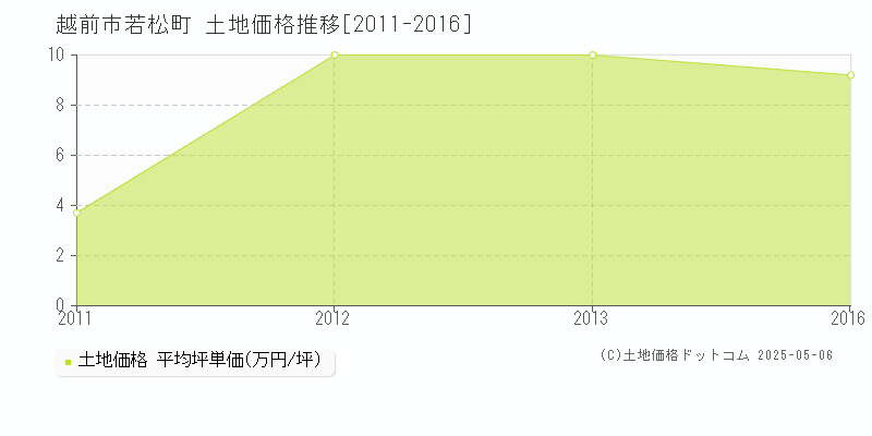 越前市若松町の土地取引事例推移グラフ 