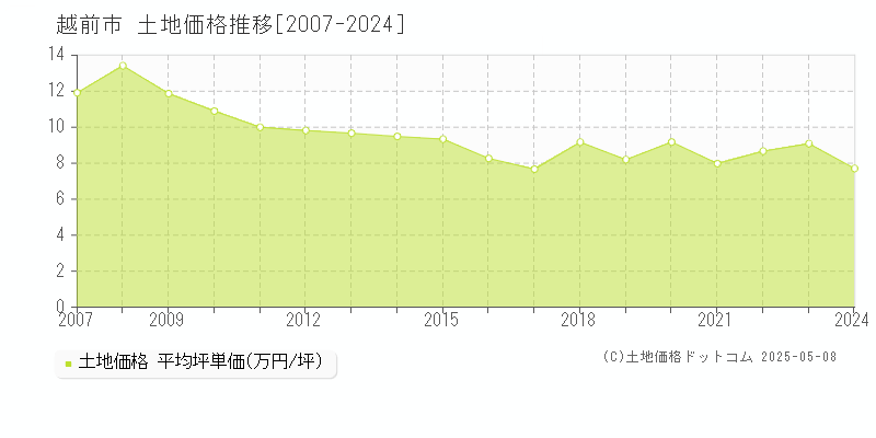 越前市(福井県)の土地価格推移グラフ(坪単価)[2007-2024年]