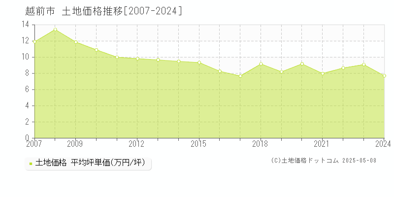 越前市全域の土地価格推移グラフ 