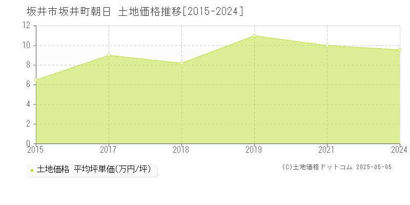 坂井町朝日(坂井市)の土地価格推移グラフ(坪単価)[2015-2024年]