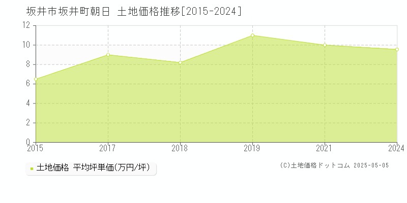 坂井市坂井町朝日の土地取引事例推移グラフ 