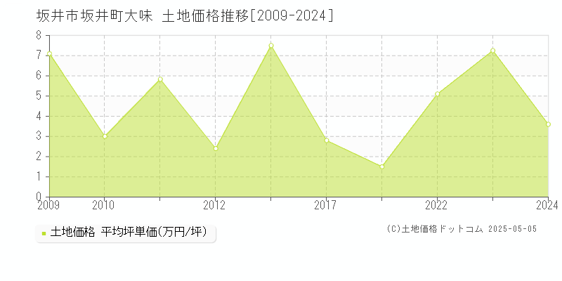 坂井町大味(坂井市)の土地価格推移グラフ(坪単価)[2009-2024年]