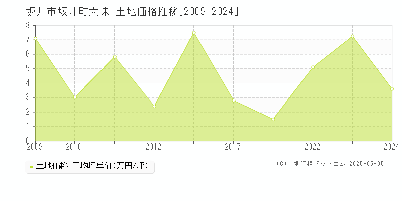 坂井市坂井町大味の土地価格推移グラフ 