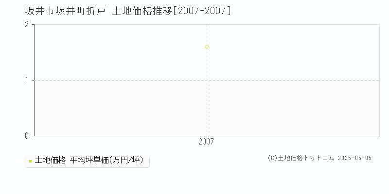坂井町折戸(坂井市)の土地価格推移グラフ(坪単価)[2007-2007年]