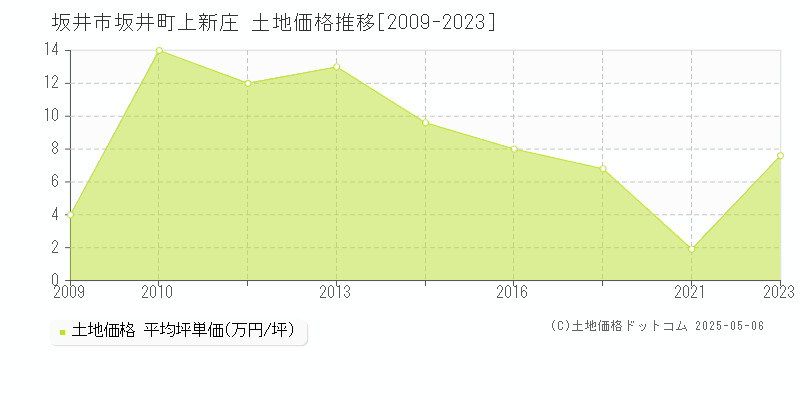 坂井町上新庄(坂井市)の土地価格推移グラフ(坪単価)[2009-2023年]