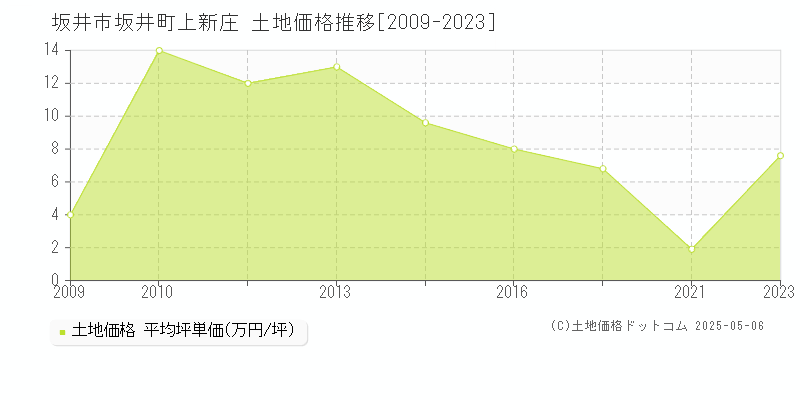 坂井市坂井町上新庄の土地価格推移グラフ 