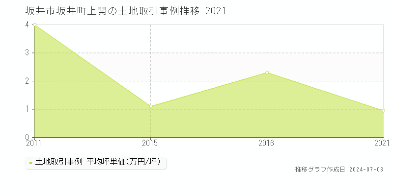 坂井市坂井町上関の土地価格推移グラフ 