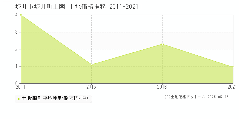 坂井町上関(坂井市)の土地価格推移グラフ(坪単価)[2011-2021年]