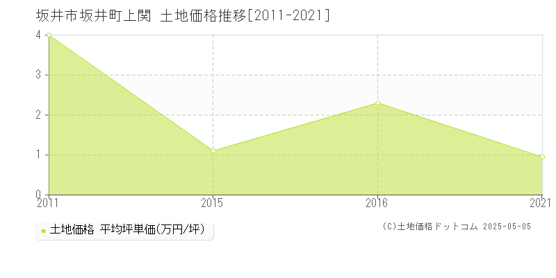 坂井市坂井町上関の土地価格推移グラフ 