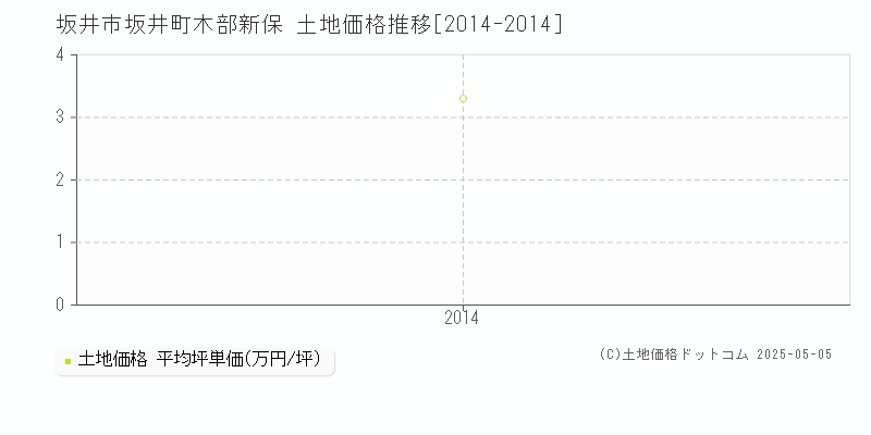 坂井町木部新保(坂井市)の土地価格推移グラフ(坪単価)[2014-2014年]