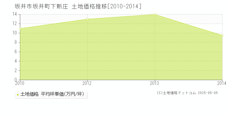 坂井町下新庄(坂井市)の土地価格推移グラフ(坪単価)[2010-2014年]