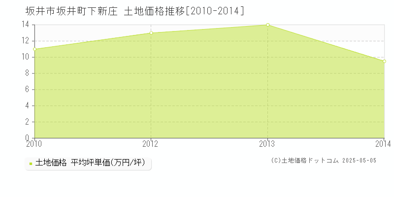 坂井市坂井町下新庄の土地価格推移グラフ 