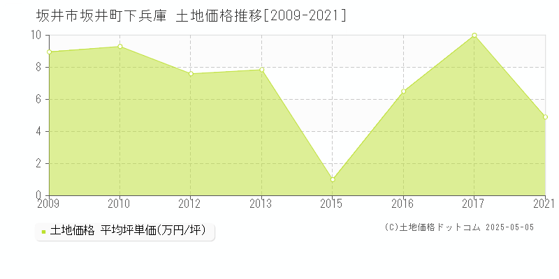 坂井町下兵庫(坂井市)の土地価格推移グラフ(坪単価)[2009-2021年]