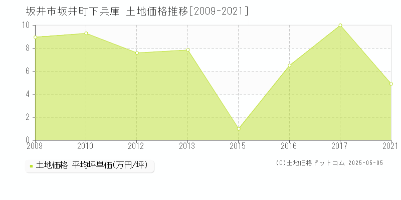 坂井市坂井町下兵庫の土地価格推移グラフ 
