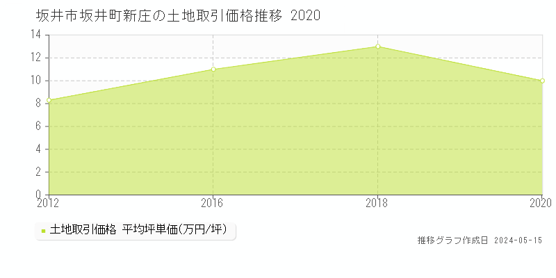 坂井市坂井町新庄の土地価格推移グラフ 